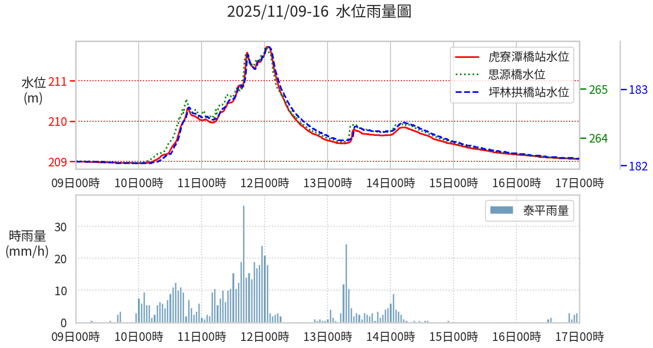 八日水位雨量