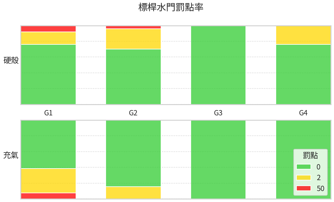 標桿賽關卡通過率分析