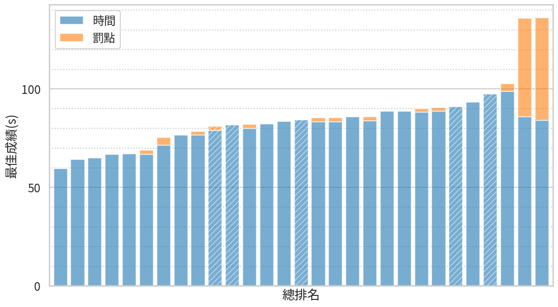 標桿賽排名