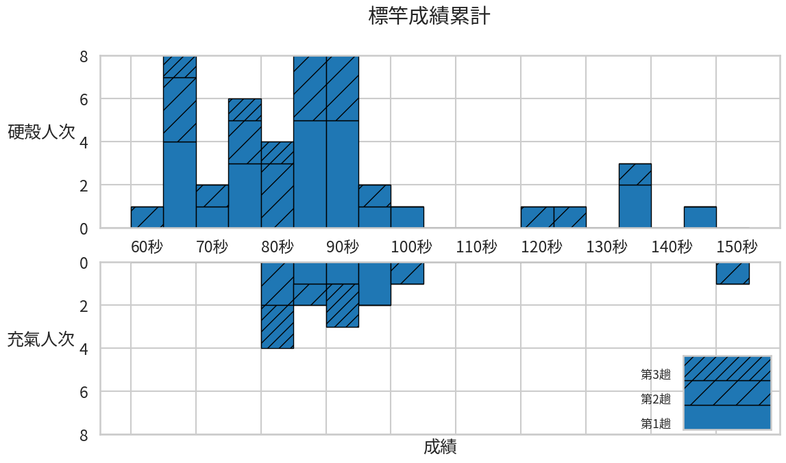 標桿賽成績
